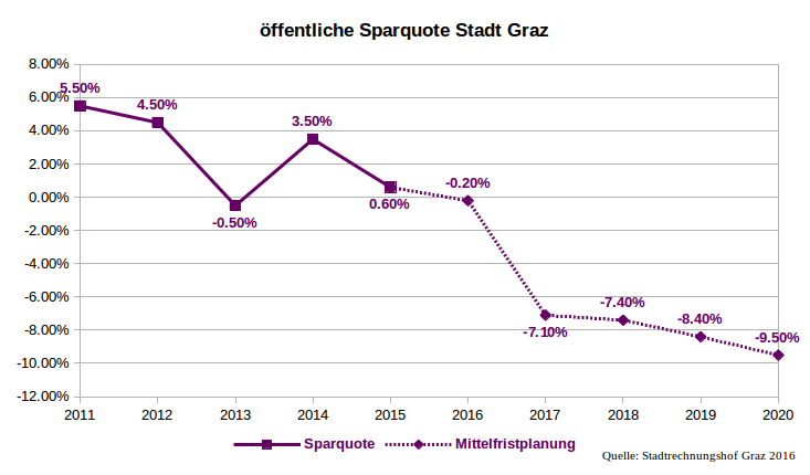 Öffentliche_Sparquote_Stadt_Graz